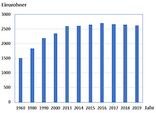 Einwohnerentwicklung in Boke von 1960 bis 2019